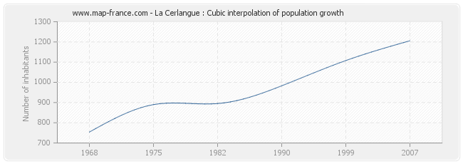 La Cerlangue : Cubic interpolation of population growth